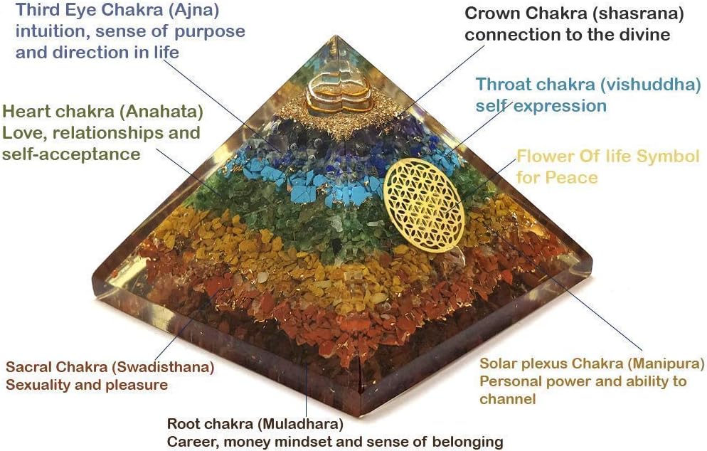 Seven Chakra Orgone Pyramid Set β Energy Healing & Protection Kit with Chakra Necklace