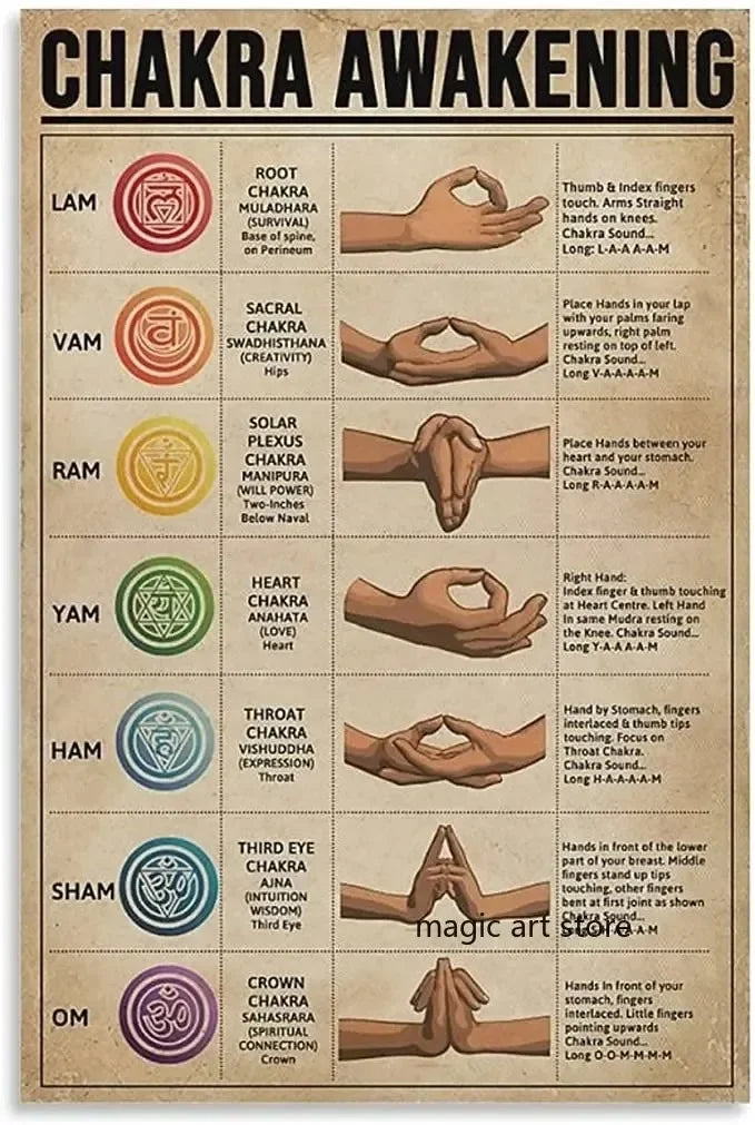 Chakra & Mudra Wall Poster — Symbols, Gestures & Mantras
